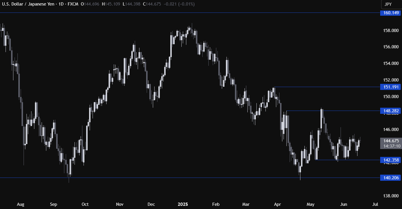 USDJPY Technical Analysis – The rangebound price action